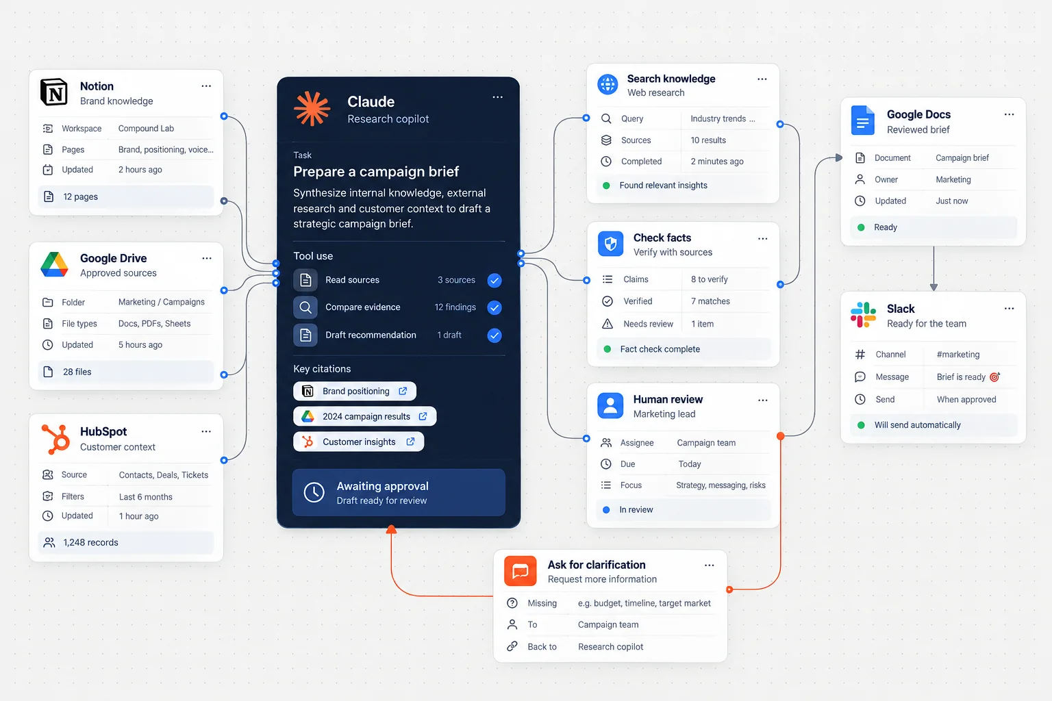 AI assistant workflow connecting approved knowledge, a defined task, tools and a human approval gate.