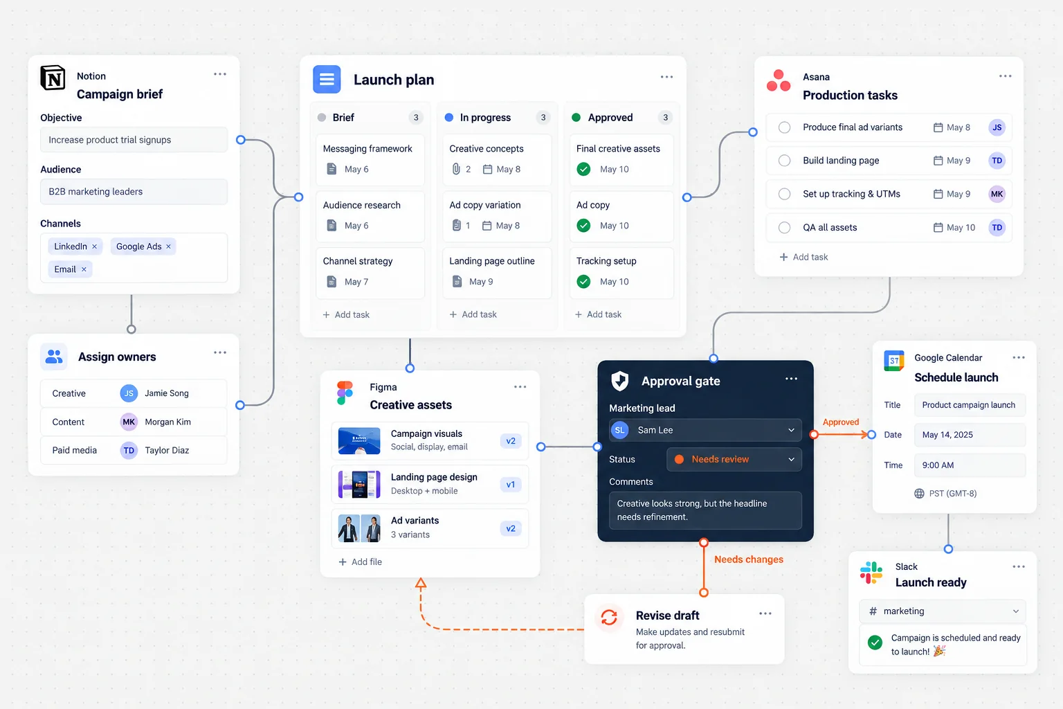 Campaign workflow joining a brief, production board, creative assets, approval gate and scheduled launch.