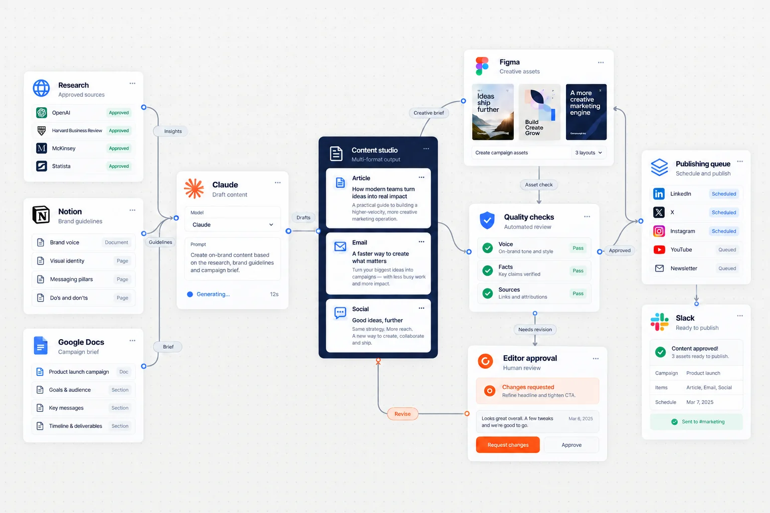 Content production workflow from research and brief through drafting, design, quality review and publishing.