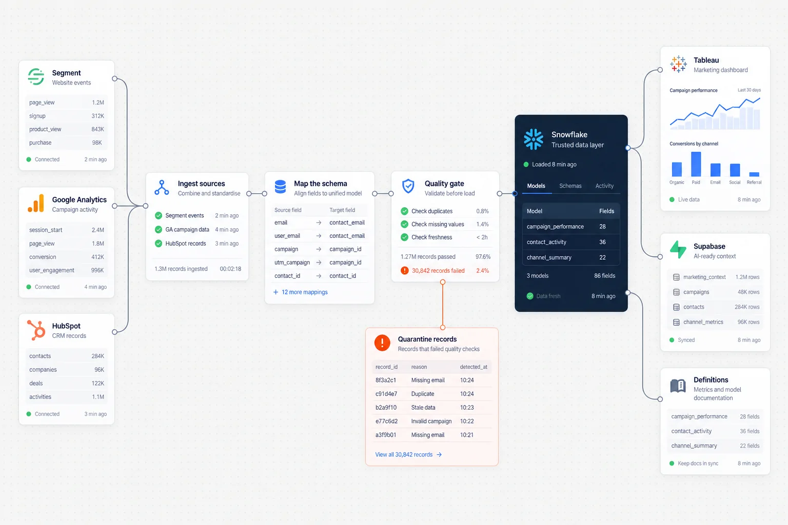 Data pipeline joining source ingestion, schema mapping, quality checks and a trusted reporting layer.