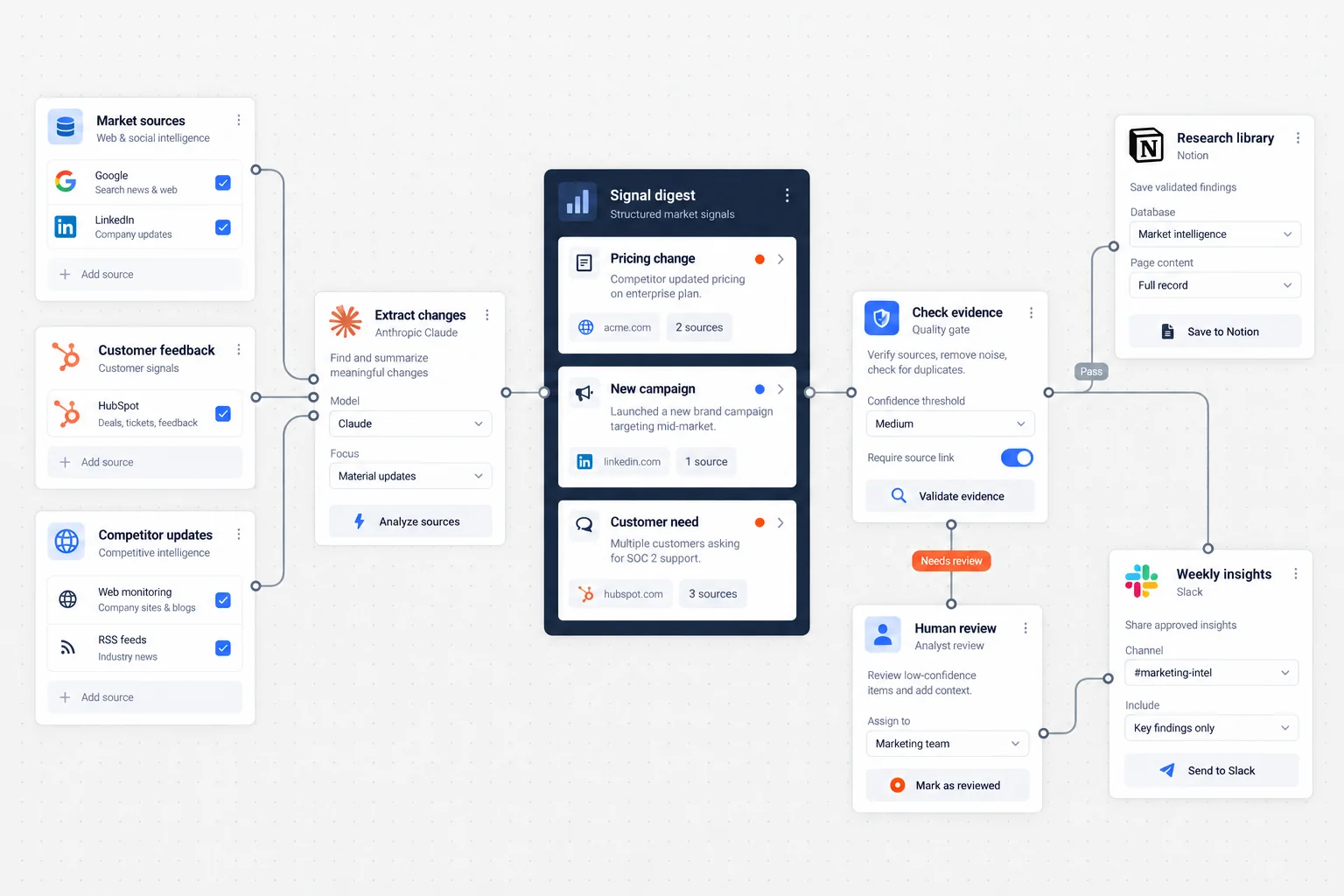 Research workflow gathering market signals and customer feedback, checking evidence and sharing reviewed insights.