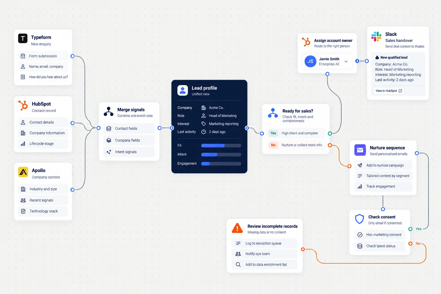 Lead routing workflow with enrichment, scoring, an owner assignment and a sales handover.