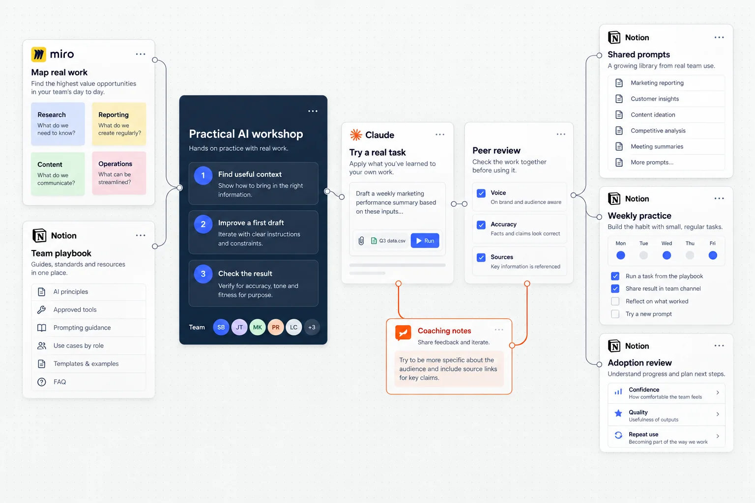 Team adoption workflow connecting practical AI workshops, real tasks, peer review and a shared playbook.